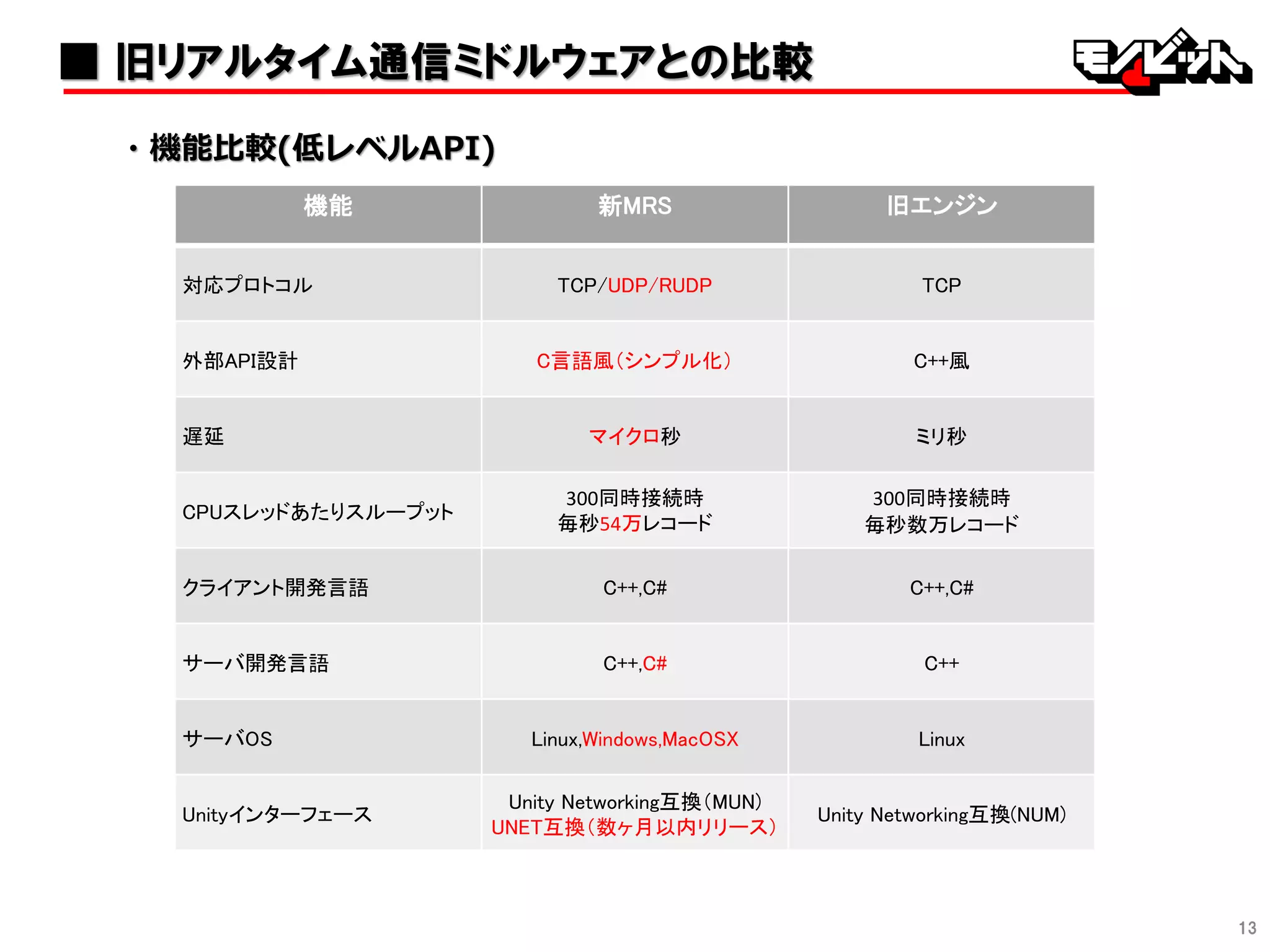 ・機能比較(低レベルAPI)
機能 新MRS 旧エンジン
対応プロトコル TCP/UDP/RUDP TCP
外部API設計 C言語風（シンプル化） C++風
遅延 マイクロ秒 ミリ秒
CPUスレッドあたりスループット
300同時接続時
毎秒54万レコード
300同時接続時
毎秒数万レコード
クライアント開発言語 C++,C# C++,C#
サーバ開発言語 C++,C# C++
サーバOS Linux,Windows,MacOSX Linux
Unityインターフェース
Unity Networking互換（MUN)
UNET互換（数ヶ月以内リリース）
Unity Networking互換(NUM)
13
■ 旧リアルタイム通信ミドルウェアとの比較
 