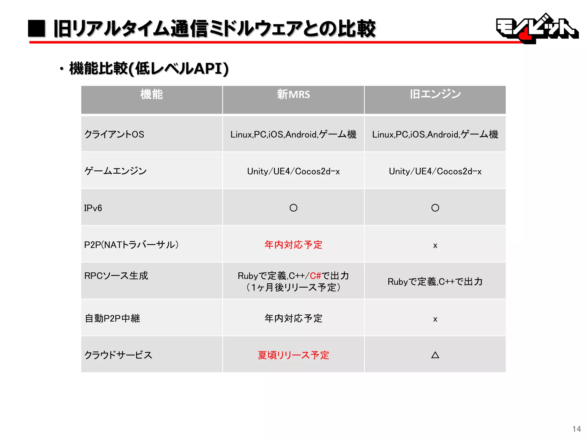 ・機能比較(低レベルAPI)
機能 新MRS 旧エンジン
クライアントOS Linux,PC,iOS,Android,ゲーム機 Linux,PC,iOS,Android,ゲーム機
ゲームエンジン Unity/UE4/Cocos2d-x Unity/UE4/Cocos2d-x
IPv6 〇 〇
P2P(NATトラバーサル) 年内対応予定 x
RPCソース生成 Rubyで定義,C++/C#で出力
（１ヶ月後リリース予定）
Rubyで定義,C++で出力
自動P2P中継 年内対応予定 x
クラウドサービス 夏頃リリース予定 △
14
■ 旧リアルタイム通信ミドルウェアとの比較
 