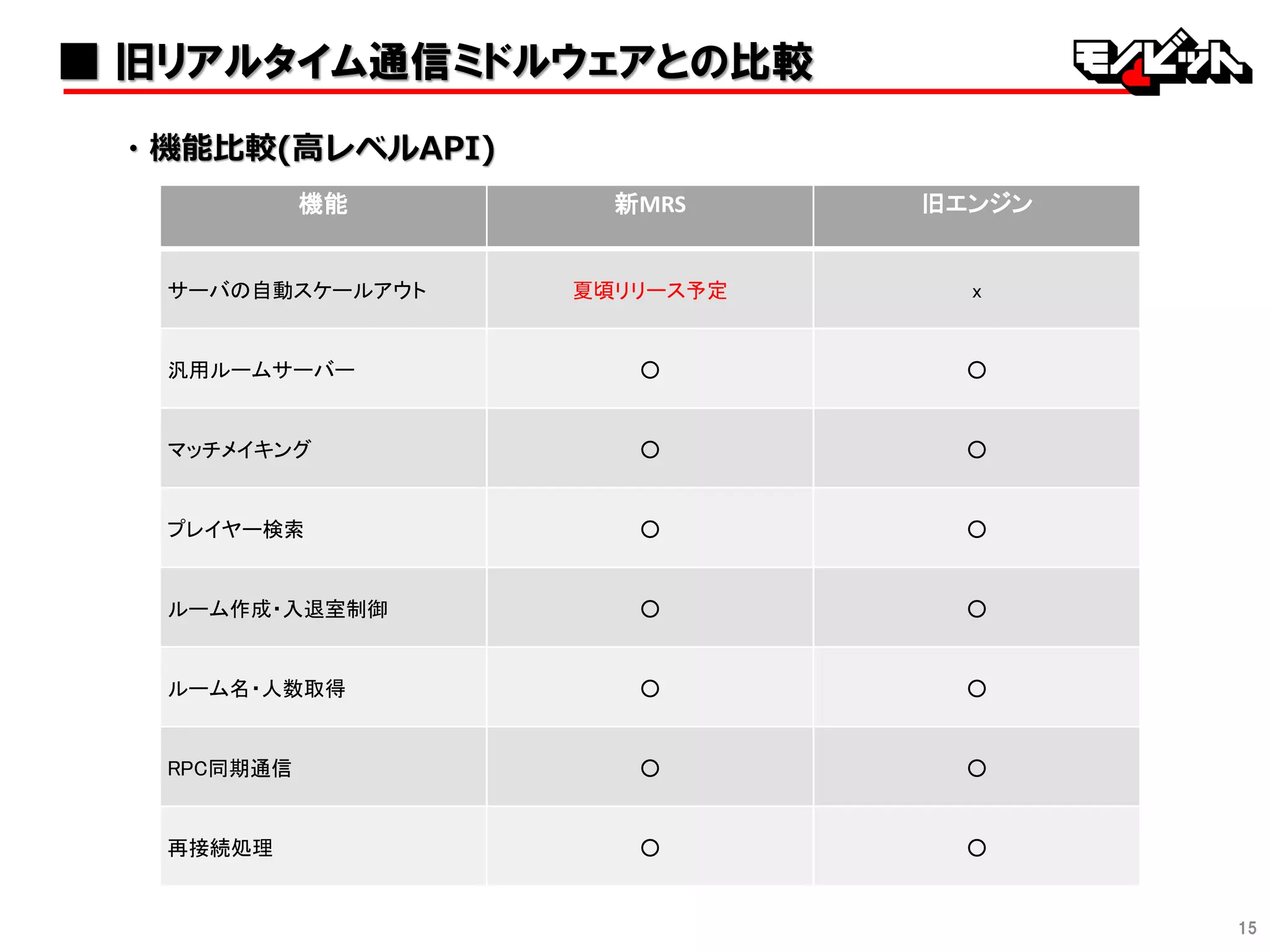 ・機能比較(高レベルAPI)
機能 新MRS 旧エンジン
サーバの自動スケールアウト 夏頃リリース予定 x
汎用ルームサーバー ○ ○
マッチメイキング ○ ○
プレイヤー検索 ○ ○
ルーム作成・入退室制御 ○ ○
ルーム名・人数取得 ○ ○
RPC同期通信 ○ ○
再接続処理 ○ ○
15
■ 旧リアルタイム通信ミドルウェアとの比較
 