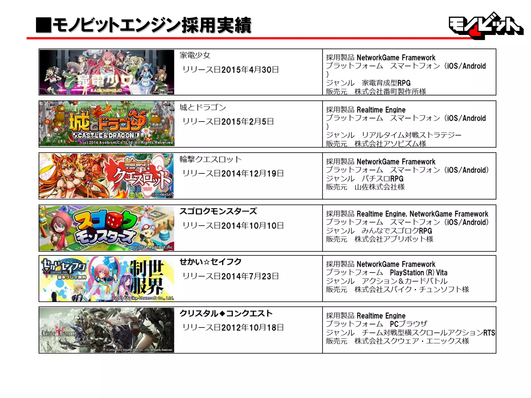 ■モノビットエンジン採用実績
 