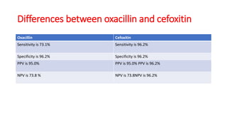 Differences between oxacillin and cefoxitin
Oxacillin Cefoxitin
Sensitivity is 73.1% Sensitivity is 96.2%
Specificity is 96.2% Specificity is 96.2%
PPV is 95.0% PPV is 95.0% PPV is 96.2%
NPV is 73.8 % NPV is 73.8NPV is 96.2%
 