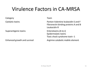 Virulence Factors in CA-MRSA
Category                                Toxin
Cytolytic toxins                        Panton-Valentine leukocidin S and F
                                        Fibronectin binding proteins A and B
                                        Leukocidin R
Superantigenic toxins                   Enterotoxins (A to J)
                                        Epidermolytic toxins
                                        Toxic shock syndrome toxin -1
Enhanced growth and survival            Arginine catabolic mobile element




                               Dr.Riyaz Sheriff                                11
 