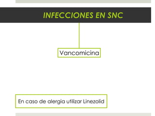 INFECCIONES EN SNC
Vancomicina
En caso de alergia utilizar Linezolid
 