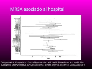MRSA asociado al hospital

Cosgrove et al. Comparison of mortality associated with methicillin-resistant and methicillinsusceptible Staphylococcus aureus bacteremia: a meta-analysis. Clin Infect Dis2003;36:53-9.

 