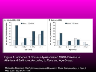 Figure 1. Incidence of Community-Associated MRSA Disease in
Atlanta and Baltimore, According to Race and Age Group.
Methicillin-Resistant Staphylococcus aureus Disease in Three Communities. N Engl J
Med 2005; 352:1436-1444

 