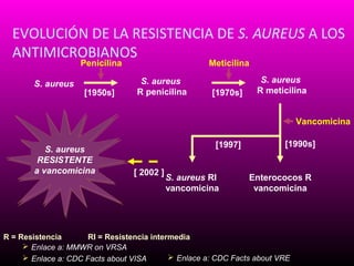 EVOLUCIÓN DE LA RESISTENCIA DE S. AUREUS A LOS
ANTIMICROBIANOS
Penicilina

S. aureus

[1950s]

Meticilina

S. aureus
R penicilina

[1970s]

S. aureus
R meticilina
Vancomicina

S. aureus
RESISTENTE
a vancomicina

[1997]
[ 2002 ]

S. aureus RI
vancomicina

[1990s]

Enterococos R
vancomicina

R = Resistencia
RI = Resistencia intermedia
 Enlace a: MMWR on VRSA
 Enlace a: CDC Facts about VRE
 Enlace a: CDC Facts about VISA

 