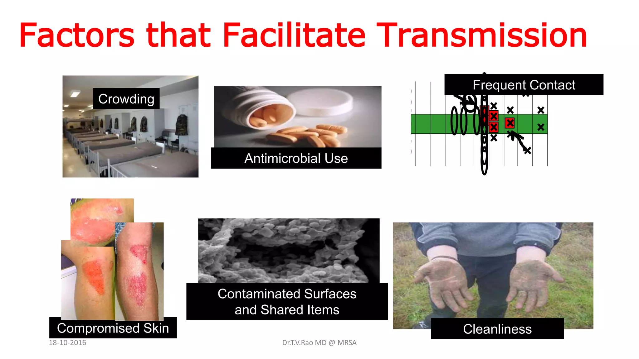 Factors that Facilitate Transmission
Cleanliness
Contaminated Surfaces
and Shared Items
Frequent Contact
Crowding
Compromised Skin
Antimicrobial Use
18-10-2016 Dr.T.V.Rao MD @ MRSA
 