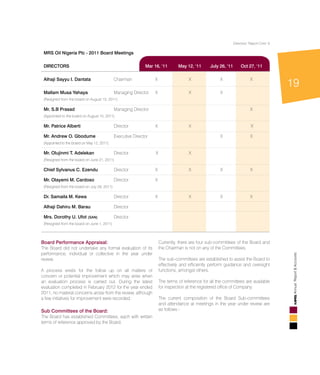 19
AnnualReport&Accounts
MRS Oil Nigeria Plc - 2011 Board Meetings
DIRECTORS		 Mar 16, ‘11	 May 12, ‘11	 July 26, ‘11	 Oct 27, ‘11
Alhaji Sayyu I. Dantata 	 Chairman 	 X 	 X 	 X 	 X
Mallam Musa Yahaya	 Managing Director 	 X 	 X 	 X
(Resigned from the board on August 15, 2011)
Mr. S.B Prasad	 Managing Director 				 X
(Appointed to the board on August 15, 2011)
Mr. Patrice Alberti 	 Director 	 X 	 X		 X
Mr. Andrew O. Gbodume	 Executive Director 			 X 	 X
(Appointed to the board on May 12, 2011)
Mr. Olujinmi T. Adelekan	 Director	 X 	 X
(Resigned from the board on June 21, 2011)
Chief Sylvanus C. Ezendu 	 Director 	 X 	 X 	 X 	 X
Mr. Olayemi M. Cardoso	 Director 	 X
(Resigned from the board on July 26, 2011)
Dr. Samaila M. Kewa 	 Director 	 X 	 X 	 X 	 X
Alhaji Dahiru M. Barau 	 Director
Mrs. Dorothy U. Ufot (SAN)	 Director
(Resigned from the board on June 1, 2011)
Board Performance Appraisal:
The Board did not undertake any formal evaluation of its
performance, individual or collective in the year under
review.
A process exists for the follow up on all matters of
concern or potential improvement which may arise when
an evaluation process is carried out. During the latest
evaluation completed in February 2012 for the year ended
2011, no material concerns arose from the review, although
a few initiatives for improvement were recorded.
Sub Committees of the Board:
The Board has established Committees, each with written
terms of reference approved by the Board.
Currently, there are four sub-committees of the Board and
the Chairman is not on any of the Committees.
The sub-committees are established to assist the Board to
effectively and efficiently perform guidance and oversight
functions, amongst others.
The terms of reference for all the committees are available
for inspection at the registered office of Company.
The current composition of the Board Sub-committees
and attendance at meetings in the year under review are
as follows:-
Directors’ Report Cont.’d
 