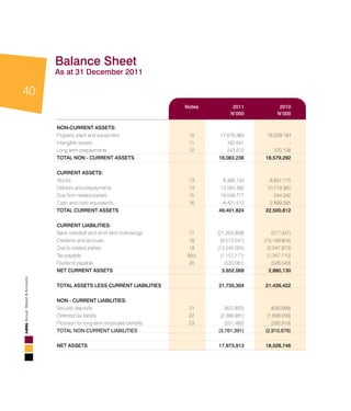 40
AnnualReport&Accounts
Balance Sheet									
As at 31 December 2011	
	Notes	 2011	 2010	
		N’000	N’000	
NON-CURRENT ASSETS:	
Property, plant and equipment 	 10 	 17,676,983 	 18,209,184
Intangible assets 	 11 	 162,641 	 -
Long term prepayments 	 12 	 243,612 	 370,108
TOTAL NON - CURRENT ASSETS		 18,083,236 	 18,579,292
					
CURRENT ASSETS:					
Stocks 	 13 	 8,366,153 	 8,637,715
Debtors and prepayments	 14	 13,564,382	 10,719,360	
Due from related parties 	 15 	 19,049,777 	 244,342
Cash and cash equivalents 	 16 	 8,421,512 	 2,899,395
TOTAL CURRENT ASSETS		 49,401,824 	 22,500,812
CURRENT LIABILITIES:		
Bank overdraft and short term borrowings	 17	 (21,003,958)	 (517,347)	
Creditors and accruals	 18	 (9,513,541)	 (15,199,804)
Due to related parties	 19	 (13,542,005)	 (2,047,873)	
Tax payable	 8(b) 	 (1,157,171)	 (1,347,115)	
Dividend payable	 20	 (533,081)	 (528,543)	
NET CURRENT ASSETS		 3,652,068	 2,860,130	
TOTAL ASSETS LESS CURRENT LIABILITIES		 21,735,304	 21,439,422	
					
NON - CURRENT LIABILITIES:	
Security deposits	 21	 (822,920)	 (630,699)	
Deferred tax liability	 22	 (2,386,991)	 (1,699,058)	
Provision for long term employee benefits	 23	 (551,480)	 (580,919)	
TOTAL NON-CURRENT LIABILITIES		 (3,761,391)	 (2,910,676)	
NET ASSETS		 17,973,913	 18,528,746	
 