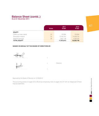 41
AnnualReport&Accounts
EQUITY
Called-up share capital 	 24 	 126,994 	 126,994
Revaluation reserve 	 25 	 13,045,781 	 14,008,720
Retained earnings 	 26 	 4,801,138 	 4,393,032
TOTAL EQUITY		 17,973,913	 18,528,746	
SIGNED ON BEHALF OF THE BOARD OF DIRECTORS BY:				
					
	
					
					
	
…………………………..	 )				
					
	 )	 Directors			
					
…………………………..	 )				
					
Approved by the Board of Directors on 12 /04/2012 					
		
The accounting policies on pages 34 to 38 and accompanying notes on pages 43 to 61 form an integral part of these
financial statements.					
					
2011 2010	
Notes N’000 N’000	
Balance Sheet (contd..)							
As at 31 December 2011	
 