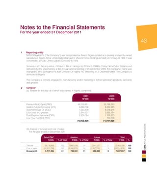 43
AnnualReport&Accounts
1	Reporting entity
	 MRS Oil Nigeria Plc (‘’the Company’’) was incorporated as Texaco Nigeria Limited as a privately and wholly-owned
subsidiary of Texaco Africa Limited (later changed to Chevron Africa Holdings Limited) on 12 August 1969. It was
converted to a Public Limited Liability Company in 1978.							
										
	 Subsequent to the acquisition of Chevron Africa Holdings on 20 March 2009 by Corlay Global SA of Panama and
ratification by the shareholders at the Annual General Meeting of 29 September 2009, the Company’s name was
changed to MRS Oil Nigeria Plc from Chevron Oil Nigeria Plc, effectively on 2 December 2009. The Company is
domiciled in Nigeria.											
						
	 The Company is primarily engaged in manufacturing and/or marketing of refined petroleum products, lubricants
and greases.						
2	 Turnover												
	(a)	Turnover for the year, all of which was earned in Nigeria, comprises:						
										
		 2011	 2010	
		N’000	N’000	
						
Premium Motor Spirit (PMS) 	 49,150,651 	 55,766,260
	 Aviation Turbine Kerosene (ATK) 	 9,690,006 	 8,232,685
	 Automotive Gas Oil (AGO) 	 7,033,178 	 6,048,915
	 Lubricants and greases 	 2,544,037 	 2,695,584
	 Dual Purpose Kerosene (DPK) 	 2,535,064 	 1,338,373
	 Low Pour Fuel Oil (LPFO) 	 - 	 700,108
		 70,952,936 	 74,781,925	
														
	 (b) Analysis of turnover and cost of sales:									
	 For the year ended 31 December 2011								
								
	 	 Retail/C&I*		 Aviation		 Lubes		 Total 			
	N’000.	 % of Total	N’000.	 % of Total	N’000.	 % of Total	N’000.		%	
	
	 Turnover	 58,718,893 	 83	 9,690,006 	 14 	 2,544,037 	 3	 70,952,936 		100	
Cost of sales	 (53,001,799)	 83 	 (8,956,075)	 14 	 (1,957,105)	 3 	 (63,914,979)		100	
Gross profit	 5,717,094 	 81 	 733,931 	 11 	 586,932 	 8 	 7,037,957 		100	
										
Notes to the Financial Statements				
For the year ended 31 December 2011	
 
