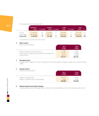 44
AnnualReport&Accounts
	 For the year ended 31 December 2010
								
		 Retail/C&I *		 Aviation		 Lubes		 Total			
	N’000.	 % of Total	N’000.	 % of Total	N’000.	 % of Total	N’000.		%	
	 Turnover	 63,853,656 	 85 	 8,232,685 	 11 	 2,695,584 	 4 	 74,781,925 		100	
Cost of sales	 (58,148,930)	 86	 (7,591,287)	 11	 (1,650,030)	 3	 (67,390,247)		100	
Gross profit	 5,704,726 	 77 	 641,398 	 9	 1,045,554	 14 	 7,391,678 		100	
	 * C&I represents Consumer and Industry markets.	 							
								
3	 Other income				
Other income comprises:
		 2011	 2010	
		N’000	N’000	
	
	 Rental and lease income (Note 10 (c))	 67,967 	 114,684 	
	 (Loss) / gain on disposal of property, plant and equipment	 (9,731)	 23,388 	
	 Sundry income	 89,175 	 56,659 	
		 147,411 	 194,731 	
				
4	Exceptional item				
	Exceptional item relates to the cost of repainting of all service stations in Nigeria to reflect the Company’s brand
(‘MRS’).				
				
5	Interest income				
Interest income comprises:				
	 2011	 2010	
		N’000	N’000	
					
Interest on fixed deposits 	 135,211 	 113,554 	
	 Interest on dealers’ loans and receivables	 4,428 	 8,785 	
		 139,639 	 122,339 	
														
				
6	Interest expense and similar charges									
Interest expense and similar charges relate to interest on bank overdrafts and short term borrowings. See Note 17.	
													
		
 