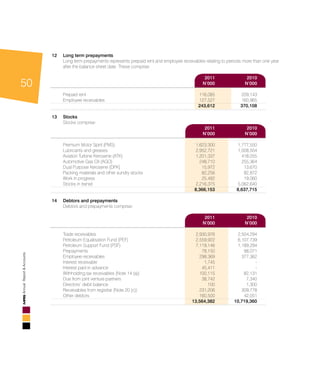 50
AnnualReport&Accounts
12	 Long term prepayments				
	Long term prepayments represents prepaid rent and employee receivables relating to periods more than one year
after the balance sheet date. These comprise:				
				
	 2011	 2010
		N’000	N’000
					
Prepaid rent	 116,085 	 209,143 		
Employee receivables	 127,527 	 160,965 		
	 243,612 	 370,108 		
13	 Stocks				
Stocks comprise:				
	 2011	 2010		
	N’000	N’000
				
	 Premium Motor Spirit (PMS)	 1,623,300 	 1,777,550 		
Lubricants and greases	 2,952,721 	 1,008,504 		
Aviation Turbine Kerosene (ATK)	 1,201,337 	 418,055 		
Automotive Gas Oil (AGO)	 248,710 	 255,364 		
Dual Purpose Kerosene (DPK)	 15,972 	 13,670 		
Packing materials and other sundry stocks	 82,256 	 82,872 		
Work in progress	 25,482 	 19,060 		
Stocks in transit	 2,216,375 	 5,062,640 		
	 8,366,153 	 8,637,715 		
14	Debtors and prepayments				
Debtors and prepayments comprise:				
				
	 2011	 2010
		N’000	N’000
	 Trade receivables	 2,930,976 	 2,504,294 		
Petroleum Equalisation Fund (PEF)	 2,559,922 	 6,107,739 		
Petroleum Support Fund (PSF)	 7,119,146 	 1,189,294 		
Prepayments	 78,150 	 98,071 		
Employee receivables 	 298,369 	 377,362 		
Interest receivable	 1,745 	 - 		
Interest paid in advance	 45,411 	 - 		
Withholding tax receivables (Note 14 (a))	 100,115 	 82,131 		
Due from joint venture partners	 38,742 	 7,340 		
Directors’ debit balance	 100 	 1,300 		
Receivables from registrar (Note 20 (c))	 231,206 	 309,778 		
Other debtors	 160,500 	 42,051 		
	 13,564,382 	 10,719,360
 