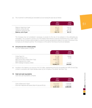 51
AnnualReport&Accounts
			
(a)	 The movement in withholding tax receivables account during the year was as follows:			
				
			
		 2011	 2010
		N’000	N’000
	
	 Balance, beginning of year	 82,131 	 149,122 		
Additions during the year	 27,884 	 30,183 		
Utilisations during the year	 (9,900)	 (97,174)		
Balance, end of year	 100,115	 82,131		
		The Company has not considered it necessary to provide for the risk of non-utilisation of the withholding tax
receivables. This is based on section 23 of the Federal Inland Revenue Services Amendment Act of 2007, which
provides that the Company will be entitled to a refund of excess tax payments subject to an audit of the books of the
Company by the relevant authority. The Company is of the opinion that these amounts are realisable.			
				
15	 Amounts due from related parties				
Due from related parties comprise:				
				
	 2011	 2010		
	N’000	N’000		
	 Corlay Togo S.A	 81,768 	 28,839 		
Corlay Cameroun S.A	 22,986 	 5,128 		
MRS Oil and Gas Limited (Note 15(a))	 18,865,536 	 - 		
MRS Shipping Line Limited	 11,128 	 - 		
MRS Holdings Company Limited	 68,359 	 210,375 		
	 19,049,777 	 244,342 		
	
(a)	 Included in this balance is an amount of N17.61 billion, representing amounts recoverable from MRS Oil and Gas
Limited in connection with import facilities drawn by the Company on its behalf. See Note 17(a).			
				
			
16	 Cash and cash equivalents				
Cash and cash equivalents comprise:				
				
	 2011	 2010
		N’000	N’000	 	
	 Cash at Bank and in hand 	 6,513,027 	 1,649,395 		
Short term deposits with banks (Note 16 (a) and 20 (c))	 1,908,485 	 1,250,000		
	 8,421,512 	 2,899,395 	 	
 