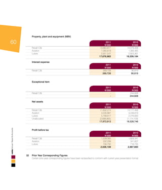 60
AnnualReport&Accounts
Property, plant and equipment (NBV)	
				
	 2011	 2010	
	N’000	N’000	
Retail/ C&I	 13,964,817 	 14,079,358 	
Aviation	 1,060,619 	 1,306,465 	
Lubes	 2,651,547 	 2,823,361 	
	 17,676,983 	 18,209,184 	
	
	Interest expense			
	 2011	 2010	
	N’000	N’000	
Retail/ C&I	 269,728 	 90,819 	
	 269,728 	 90,819 	
	
				
Exceptional item			
			
	 2011	 2010	
	N’000	N’000	
Retail/ C&I	 - 	 244,828 	
	 - 	 244,828 	
	
	 Net assets			
	 2011	 2010	
	N’000	N’000	
Retail/ C&I	 11,832,274 	 14,177,406 	
Aviation	 3,030,887 	 3,248,619 	
Lubes	 5,799,617 	 2,276,830 	
Unallocated	 (2,688,865)	 (1,174,109)	
	 17,973,913 	 18,528,746 	
	
	 Profit before tax			
	 2011	 2010	
	N’000	N’000	
Retail/ C&I	 1,539,060 	 1,829,341 	
Aviation	 332,299 	 341,607 	
Lubes	 156,750 	 716,735	
	 2,028,109 	 2,887,683 	
	
												
32	 Prior Year Corresponding Figures									
Certain prior year corresponding figures have been reclassified to conform with current year presentation format.	
									
												
 