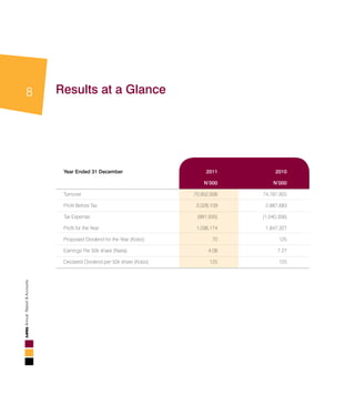 8
AnnualReport&Accounts
Results at a Glance
Year Ended 31 December 	 2011 	 2010
	N’000 	N’000
Turnover 	 70,952,936 	 74,781,925
Profit Before Tax 	 2,028,109	 2,887,683
Tax Expense 	 (991,935)	 (1,040,356)
Profit for the Year 	 1,036,174	 1,847,327
Proposed Dividend for the Year (Kobo) 	 70	 125
Earnings Per 50k share (Naira)	 4.08	 7.27
Declared Dividend per 50k share (Kobo)	 125	 125
 