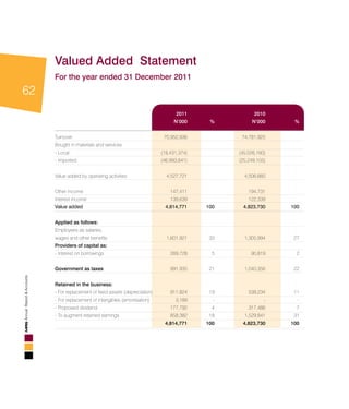 62
AnnualReport&Accounts
	 2011		 2010		
	N’000	 %	N’000	 %
					
Turnover	 70,952,936		 74,781,925		
Bought in materials and services			
- Local	 (19,431,374)		 (45,026,160)		
- Imported	 (46,993,841)		 (25,249,105)		
	
Value added by operating activities	 4,527,721		 4,506,660		
			
Other income	 147,411		 194,731		
Interest income	 139,639		 122,339		
Value added	 4,814,771	 100	 4,823,730 	 100
					
Applied as follows:				
Employees as salaries, 					
wages and other benefits	 1,601,921	 33 	 1,305,994	 27
Providers of capital as: 					
- Interest on borrowings	 269,728	 5	 90,819	 2
					
Government as taxes	 991,935	 21 	 1,040,356	 22
					
Retained in the business:					
- For replacement of fixed assets (depreciation)	 911,824	 19 	 539,234	 11
- For replacement of intangibles (amortisation)	 3,189	 -	 -	 -
- Proposed dividend	 177,792	 4 	 317,486	 7
- To augment retained earnings	 858,382	 18 	 1,529,841	 31
	 4,814,771	 100 	 4,823,730	 100
Valued Added Statement						
For the year ended 31 December 2011			
 