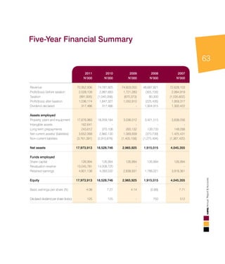 63
AnnualReport&Accounts
	 2011	 2010	 2009	 2008	 2007
	N’000	N’000	N’000	N’000	N’000
						
Revenue	 70,952,936 	 74,781,925 	 74,603,050 	 48,687,821 	 72,628,103
Profit/(loss) before taxation	 2,028,109 	 2,887,683 	 1,721,283 	 (305,726)	 2,994,919
Taxation	 (991,935)	 (1,040,356)	 (670,373)	 80,300 	 (1,035,602)
Profit/(loss) after taxation	 1,036,174 	 1,847,327 	 1,050,910 	 (225,426)	 1,959,317
Dividend declared	 317,486 	 317,486 	 - 	 1,904,915 	 1,300,422
						
Assets employed						
Property, plant and equipment	 17,676,983 	 18,209,184 	 3,036,012 	 3,421,515 	 3,838,056
Intangible assets	 162,641 	 - 	 - 	 - 	 -
Long term prepayments	 243,612 	 370,108 	 265,132 	 139,733 	 149,288
Net current assets/ (liabilities)	 3,652,068 	 2,860,130 	 1,069,939 	 (370,739)	 1,425,431
Non-current liabilities	 (3,761,391)	 (2,910,676)	 (1,405,158)	 (1,275,494)	 (1,367,420)
			
Net assets	 17,973,913 	 18,528,746 	 2,965,925 	 1,915,015 	 4,045,355
						
Funds employed						
Share capital	 126,994 	 126,994 	 126,994 	 126,994 	 126,994
Revaluation reserve	 13,045,781 	 14,008,720 	 - 	 - 	 -
Retained earnings	 4,801,138 	 4,393,032 	 2,838,931 	 1,788,021 	 3,918,361
						
Equity	 17,973,913 	 18,528,746 	 2,965,925 	 1,915,015 	 4,045,355
						
Basic earnings per share (N) 	 4.08 	 7.27 	 4.14 	 (0.89)	 7.71
	
Declared dividend per share (kobo)	 125 	 125 	 - 	 750 	 512
Five-Year Financial Summary
 