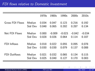 FDI flows relative to Domestic Investment
1970s 1980s 1990s 2000s 2010s
Gross FDI Flows Median 0.034 0.047 0.123 0.216 0.192
Std Dev 0.048 0.065 0.202 0.287 0.134
Net FDI Flows Median 0.000 -0.009 -0.023 -0.042 -0.034
Std Dev 0.028 0.026 0.064 0.114 0.107
FDI Inflows Median 0.018 0.022 0.055 0.095 0.078
Std Dev 0.030 0.030 0.079 0.137 0.088
FDI Outflows Median 0.021 0.032 0.065 0.134 0.115
Std Dev 0.025 0.040 0.127 0.170 0.083
McQuoid-Rothert-Smith (MRS) FDI over IBC Nov 2022 13 / 47
 