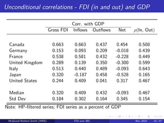 Unconditional correlations - FDI (in and out) and GDP
Corr. with GDP
Gross FDI Inflows Outflows Net ρ(In, Out)
Canada 0.663 0.663 0.437 0.454 0.508
Germany 0.153 0.093 0.209 -0.018 0.439
France 0.538 0.581 0.432 -0.228 0.449
United Kingdom 0.289 0.139 0.350 -0.300 0.599
Italy 0.513 0.440 0.489 -0.093 0.643
Japan 0.320 -0.187 0.458 -0.528 0.165
United States 0.244 0.409 0.041 0.317 0.467
Median 0.320 0.409 0.432 -0.093 0.467
Std Dev 0.184 0.302 0.164 0.345 0.154
Note: HP-filtered series; FDI series as a percent of GDP
McQuoid-Rothert-Smith (MRS) FDI over IBC Nov 2022 15 / 47
 