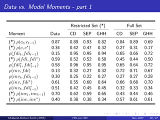 Data vs. Model Moments - part 1
Restricted Set (*) Full Set
Moment Data CD SEP GHH CD SEP GHH
(*) ρ(ct, ct−1) 0.87 0.89 0.93 0.82 0.84 0.89 0.69
(*) ρ(c, c∗) 0.34 0.42 0.47 0.32 0.27 0.31 0.17
ρ(fdit, fdit−1) 0.15 0.95 0.95 0.94 0.65 0.66 0.72
(*) ρ(fdi, fdi∗) 0.59 0.52 0.52 0.58 0.45 0.44 0.50
ρ(fdi∗
t , fdi∗
t−1) 0.58 0.96 0.95 0.95 0.65 0.64 0.72
ρ(inv, fdi) 0.13 0.32 0.27 0.32 0.72 0.71 0.67
ρ(invt, fdit−1) 0.30 0.25 0.22 0.27 0.27 0.27 0.28
ρ(inv, fdi∗) 0.61 0.55 0.60 0.64 0.66 0.68 0.70
ρ(invt, fdi∗
t−1) 0.51 0.42 0.45 0.45 0.32 0.33 0.34
(*) ρ(invt, invt−1) 0.70 0.62 0.59 0.65 0.43 0.44 0.46
(*) ρ(inv, inv∗) 0.40 0.38 0.38 0.34 0.57 0.61 0.61
McQuoid-Rothert-Smith (MRS) FDI over IBC Nov 2022 46 / 47
 