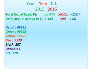 Year Year Diff.
2015 2016
Total No. of Regd. Pts. : 67044 69551 +2507
Daily Avg.Pt. attend in TC : 184 190 + 06
Detail : 6...