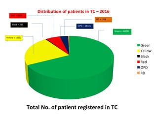 Distribution of patients in TC – 2016
Green
Yellow
Black
Red
OPD
RD
Green = 46998
Yellow = 15677
RD = 319
Black = 287
Red ...