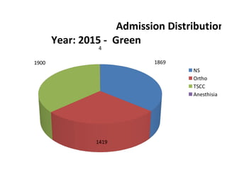 1869
1419
1900
4
Admission Distribution
Year: 2015 - Green
NS
Ortho
TSCC
Anesthisia
 