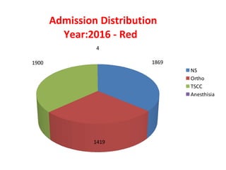 1869
1419
1900
4
Admission Distribution
Year:2016 - Red
NS
Ortho
TSCC
Anesthisia
 