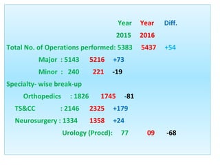 Year Year Diff.
2015 2016
Total No. of Operations performed: 5383 5437 +54
Major : 5143 5216 +73
Minor : 240 221 -19
Speci...