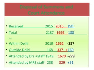 Disposal of Summons and
Court Attendance
• Received 2015 2016 Diff.
• Total 2187 1999 -188
• Within Delhi 2019 1662 -357
•...
