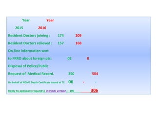 Year                   Year
2015                 2016
Resident Doctors joining :  174             209
Resident Doctors rel...