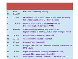 Detail of Meeting & Short Training
attended -2016
S.
No.
Date
&Month
Particulars of Meeting/Training
01 23 Feb. RGI-Meetin...