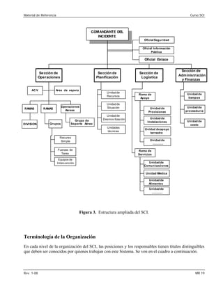 Material de Referencia Curso SCI
COMANDANTE DEL
INCIDENTE
RAMAS
Operaciones
Aéreas
Rama de
Servicios
Rama de
Apoyo
RAMAS
Grupos
Unidadde
Recursos
Unidadde
Situación
Unidadde
Desmov ilización
Unidades
técnicas
Unidad de
Comunicaciones
Unidad Médica
Unidad de
Alimentos
Unidad de
Instalaciones
Unidad deapoyo
terrestre
Unidad de
tiempos
Unidad de
proveeduría
Unidad de
costo
Area de espera
Oficial Seguridad
Oficial Información
Pública
Oficial Enlace
Recurso
Simple
Grupo de
Soporte Aéreo
Fuerzas de
Tarea
Equipos de
Interv ención
Unidad de
...........
Unidad de
Provisiones
Unidad de
...........
Sección de
Operaciones
Sección de
Planificación
Sección de
Logística
Sección de
Administración
y Finanzas
DIVISION
AC V
Figura 3. Estructura ampliada del SCI.
Terminología de la Organización
En cada nivel de la organización del SCI, las posiciones y los responsables tienen títulos distinguibles
que deben ser conocidos por quienes trabajan con este Sistema. Se ven en el cuadro a continuación.
Rev. 1-08 MR 19
 