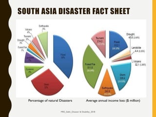SOUTH ASIA DISASTER FACT SHEET
Average annual income loss ($ million)Percentage of natural Disasters
MRS_Saleh_Disaster & Disability_2018
 