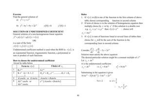 30
Exercise
Find the general solution of
a) 3x
y y e
 
b)    
3
6 9 2 0 0 0 1
x
y y y e y y
  
    
SOLUTION OF UNDETERMINED COEFFICIENT
General solution of a non-homogeneous linear equation
     
y p x y q x y r x
 
  
(A)
is a sum of the form
     
h p
y x y x y x
 
Undetermined coefficient method is used when the RHS ie.  
r x , is
an exponential function, trigonometric function, a polynomial or
sum or product of such functions
How to choose the undetermined coefficient
Given by table below
Term in  
r x Choice of p
y
1 K mx
e A mx
e
2 K n
x (n = 0, 1, 2
............)
1 1
1 1 0
..............
n n
n n
K x K x K x K


 
3 cos
K bx or sin
K bx cos sin
A bx B bx

4 cos
ax
Ke bx or
cos
ax
Ke bx
 
cos sin
a x
e A bx B bx

Rules
1. If  
r x in (1) is one of the function in the first column of above
table choose corresponding function in second column
2. If term of choice is in the solution of homogeneous equation then
multiply choice by x or by 2
x if this solution is a double root
e.g. 2
1 2
x x
p
y c e c e
  then   2x
r x e
  choice will
2x
p
y Axe

3. If  
r x is sum of functions listed in several lines of tables then
choice for p
y will be the sum of the function in the
corresponding lines in second column.
Consider,
2
4
2
2 3 2 x
d y dy
y e
dx dx
  
Solution must satisfy the above equation
The desired particular solution might be a constant multiple of 4x
e
Let 4x
p
y Ae

A is the undetermined coefficient
4 4 4
4 16
x x x
p p p
y Ae y Ae y Ae
 
   
Substituting in the equation it gives
 
4 4 4 4
16 2 4 3 2
2
5 2
5
x x x x
Ae Ae Ae e
A A
  
  
4
2
5
x
p
y e
 
 