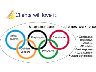 Clients will love it
Stakeholder panel
Share
holders

Employees

Opinion
Leaders

the new workhorse

Customers

Prospects

• Continuous
• Interactive
• What ifs
• Affordable
•Fast response
• Qual subtlety
• Quant significance

 