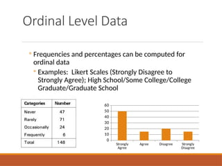 Ordinal Level Data
◦ Frequencies and percentages can be computed for
ordinal data
◦ Examples: Likert Scales (Strongly Disagree to
Strongly Agree); High School/Some College/College
Graduate/Graduate School
Strongly
Agree
Agree Disagree Strongly
Disagree
0
10
20
30
40
50
60
 