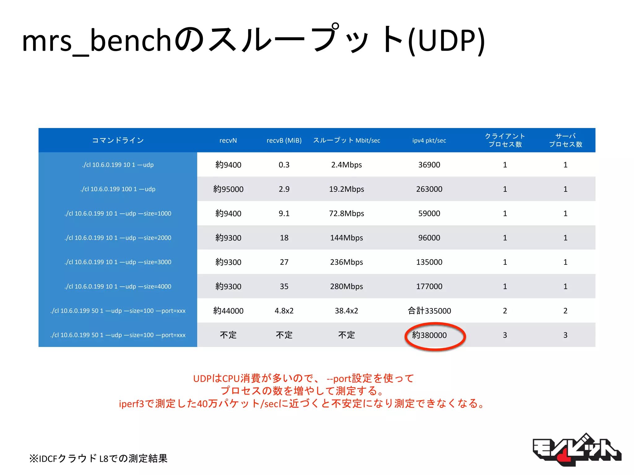 mrs_benchのスループット(UDP)
コマンドライン recvN recvB (MiB) スループット Mbit/sec ipv4 pkt/sec
クライアント
プロセス数
サーバ
プロセス数
./cl 10.6.0.199 10 1 —udp 約9400 0.3 2.4Mbps 36900 1 1
./cl 10.6.0.199 100 1 —udp 約95000 2.9 19.2Mbps 263000 1 1
./cl 10.6.0.199 10 1 —udp —size=1000 約9400 9.1 72.8Mbps 59000 1 1
./cl 10.6.0.199 10 1 —udp —size=2000 約9300 18 144Mbps 96000 1 1
./cl 10.6.0.199 10 1 —udp —size=3000 約9300 27 236Mbps 135000 1 1
./cl 10.6.0.199 10 1 —udp —size=4000 約9300 35 280Mbps 177000 1 1
./cl 10.6.0.199 50 1 —udp —size=100 —port=xxx 約44000 4.8x2 38.4x2 合計335000 2 2
./cl 10.6.0.199 50 1 —udp —size=100 —port=xxx 不定 不定 不定 約380000 3 3
※IDCFクラウド L8での測定結果
UDPはCPU消費が多いので、 --port設定を使って
プロセスの数を増やして測定する。
iperf3で測定した40万パケット/secに近づくと不安定になり測定できなくなる。
 