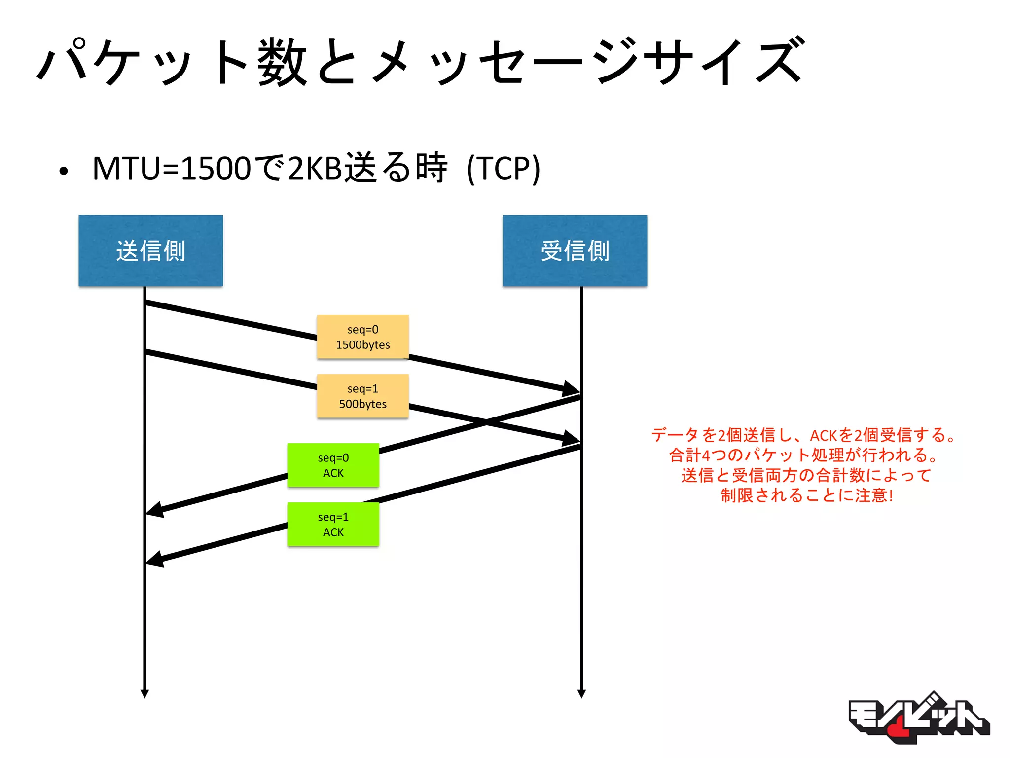 パケット数とメッセージサイズ
• MTU=1500で2KB送る時 (TCP)
送信側 受信側
seq=0
1500bytes
seq=1
500bytes
seq=0
ACK
seq=1
ACK
データを2個送信し、ACKを2個受信する。
合計4つのパケット処理が行われる。
送信と受信両方の合計数によって
制限されることに注意!
 
