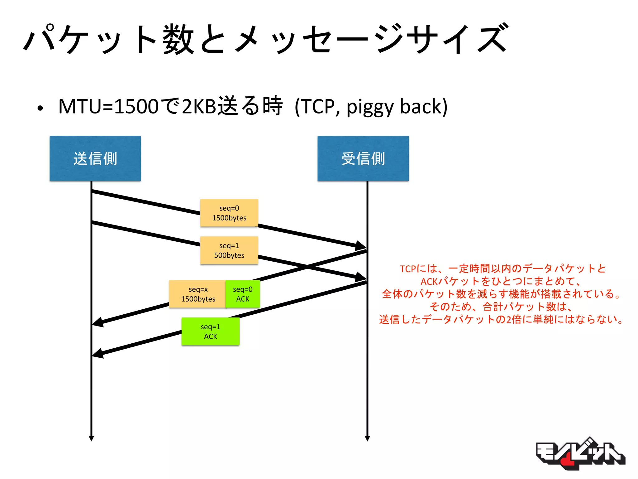 パケット数とメッセージサイズ
• MTU=1500で2KB送る時 (TCP, piggy back)
送信側 受信側
seq=0
1500bytes
seq=1
500bytes
seq=1
ACK
TCPには、一定時間以内のデータパケットと
ACKパケットをひとつにまとめて、
全体のパケット数を減らす機能が搭載されている。
そのため、合計パケット数は、
送信したデータパケットの2倍に単純にはならない。
seq=x
1500bytes
seq=0
ACK
 