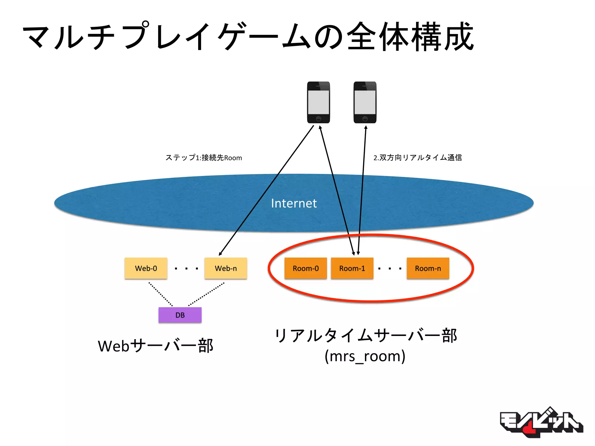 マルチプレイゲームの全体構成
DB
Web-0
Internet
Web-n Room-0 Room-1 ・・・ Room-n・・・
2.双方向リアルタイム通信ステップ1:接続先Room
Webサーバー部
リアルタイムサーバー部
(mrs_room)
 