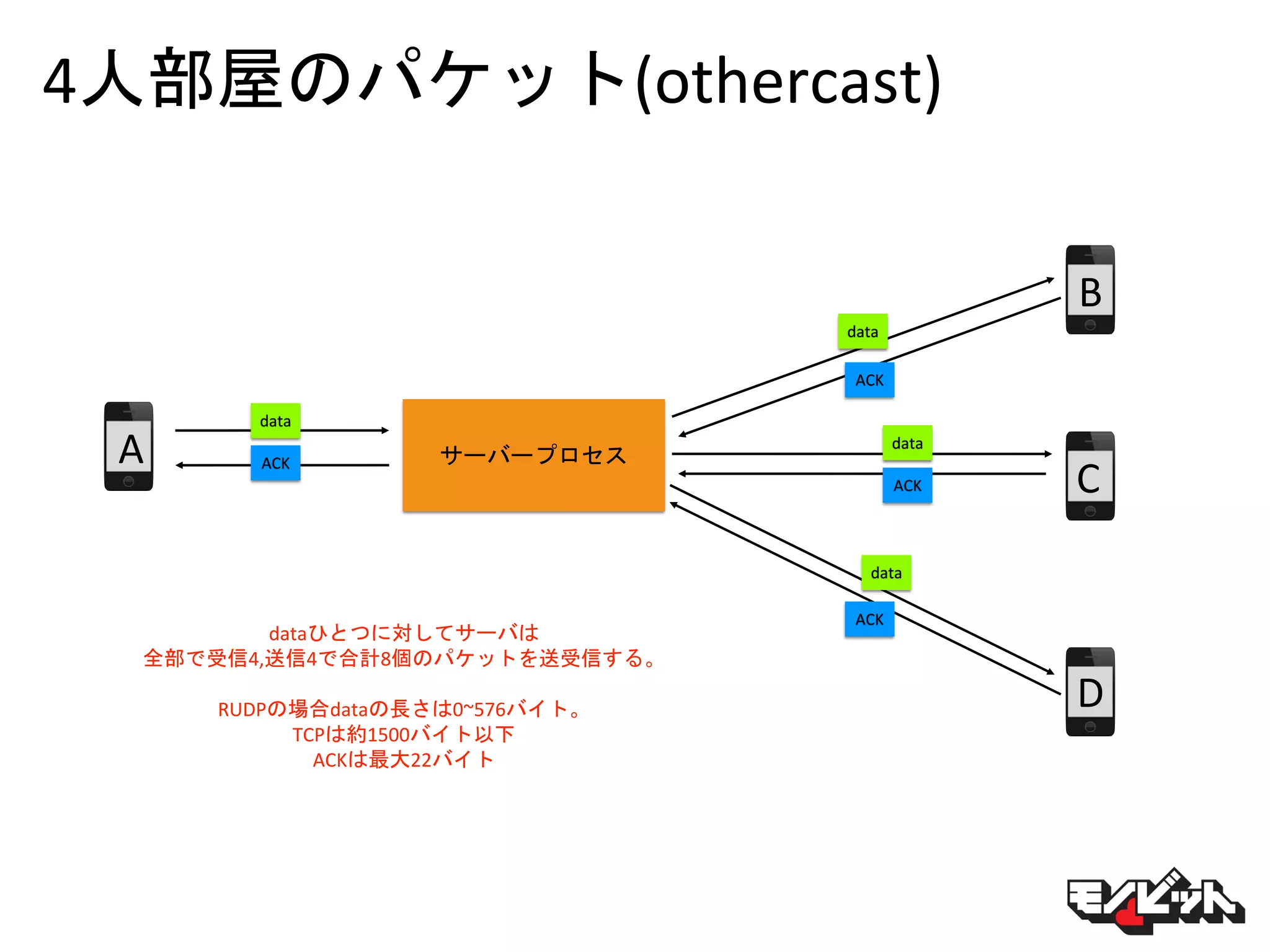 4人部屋のパケット(othercast)
サーバープロセス
data
A
B
C
D
ACK
data
ACK
data
ACK
data
ACK
dataひとつに対してサーバは
全部で受信4,送信4で合計8個のパケットを送受信する。
RUDPの場合dataの長さは0~576バイト。
TCPは約1500バイト以下
ACKは最大22バイト
 