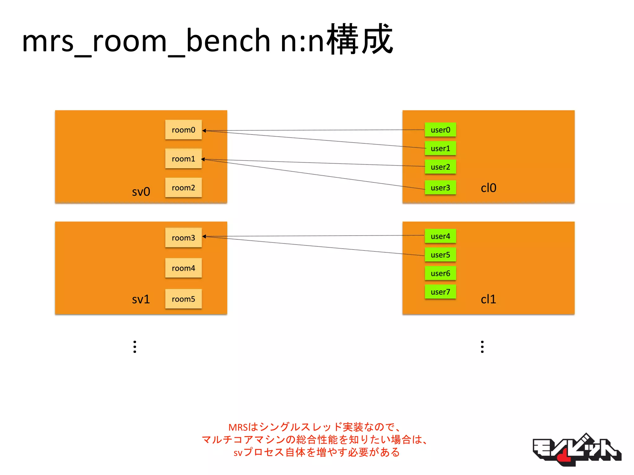 mrs_room_bench n:n構成
room0
room1
room2
…
MRSはシングルスレッド実装なので、
マルチコアマシンの総合性能を知りたい場合は、
svプロセス自体を増やす必要がある
sv0
room3
room4
room5sv1
…
cl0
cl1
user0
user1
user2
user3
user4
user5
user6
user7
 