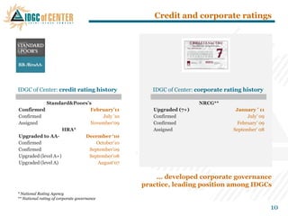 Credit and corporate ratings




IDGC of Center: credit rating history           IDGC of Center: corporate rating history

            Standard&Poors‟s                                    NRCG**
Confirmed                   February‟11         Upgraded (7+)                 January ‟ 11
Confirmed                        July ‘10       Confirmed                          July‘ 09
Assigned                    November‗09         Confirmed                      February‘ 09
                    НRА*                        Assigned                     September‘ 08
Upgraded to АА-          December „10
Confirmed                     October‘10
Confirmed                  September‘09
Upgraded (level A+)        September‘08
Upgraded (level А)             August‗07


                                                 ... developed corporate governance
                                             practice, leading position among IDGCs
* National Rating Agency
** National rating of corporate governance

                                                                                              10
 