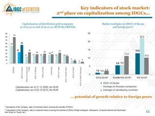 Key indicators of stock market:
                                                                                                                           2nd place on capitalization among IDGCs…

                            Capitalization of distribution grid companies                                                                                                                                                      Market multiples on IDGCs of Russia
                          as of 31.12.10 and of 29.10.10, RUR bln (MICEX)                                                                                                                                                              and foreign peers*

 90                                                                                                                                                                                                                  25
            79
 80                                                                                                                                                                                                                                                                22,2
 70
                                                                                                                                                                                                                     20
 60    53                    56

 50
 40                34                                   34                                                                             32
                                                                                                                                                                                                                     15                                     12,9
                                                                                   28                29
 30                                                                                                         26 27                                                                                                                                    11,2
                                         21                         23                     22                             23                   22 22                                                                                                                      10,2
 20
                                                                                                                                                                     9
                                                                                                                                                                                                                     10
 10                                                                                                                                                                                 9                         5
                                                                                                                                                                                        4
  0                                                                                                                                                                                                                                        5,5 5,8
                                                                                                              ЛенЭнерго




                                                                                                                                                                         IDGCМРСК Юга
          МОЭСК




                                                                                                                                  МРСК Волги
                                          МРСК Центра и Приволжья
                          МРСК Центра




                                                                                              МРСК Урала




                                                                                                                                                МРСК Северо-Запада
                                                                           МРСК Сибири




                                                                                                                                                                                            МРСК Северного Кавказа
                                                                                                                                                                                                                      5
                                                            Volga




                                                                                                             Lenenergo



                                                                                                                               IDGC of Volga
                        IDGC of Centre




                                                                                                                                                                             of South
                                               IDGC of Centre and



                                                                         IDGC of Siberia
         MOESK




                                                                                                                                                IDGC of North-West
                                                                                            IDGC of Urals




                                                                                                                                                                                            IDGC of North Caucasus
                                                                                                                                                                                                                          1,0 0,9 2,2
                                                                                                                                                                                                                      0
                                                                                                                                                                                                                          EV/S 2010П    EV/EBITDA 2010П         P/E 2010П

                                                                                                                                                                                                                               МРСК Центра
                                                                                                                                                                                                                                IDGC of Center
                  Capitalization as of 31.12.2009, bln.RUR                                                                                                                                                                     Среднее по российским аналогам
                                                                                                                                                                                                                                Average on Russian companies
                  Capitalization as of 29.10.2010, bln.RUR                                                                                                                                                                      Average on developing countries
                                                                                                                                                                                                                               Среднее по развивающимся странам **


                                                                                                                                                                     … potential of growth relative to foreign peers

* Calculations of the Company, data of investment banks covering the activities of IDGCs
** Calculations of the Company, data of investment banks covering the activities of IDGCs (foreign analogues: Eletropaulo, Compania General de Electricidad,
Aksu Enerji ve Ticaret, etc.)                                                                                                                                                                                                                                              12
 