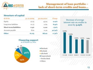 Management of loan portfolio –
                                                   lack of short-term credits and loans…


Structure of capital
RUR bln                         31.12.2009         30.09.2010       Change
                                                                                 Decrease of average
Equity                                  41,23            45,04       9.24%
                                                                              interest rate on credits in
Long-term liabilities                   10,73            11,69       8.95%         2010 by 5.05%
Short-term liabilities                 0,40              0,00        -100%

Accounts payable                        8,69             11,29      42.04%   12.93%
Other                                  61,05            68,02       11.42%
                                                                                        10.99%

                                                                                                   8.63%      8.41%      7.88%
                        Financing support
                          as of October 31, 2010

                          2%
                     3%
                7%                                    Sberbank
                                                      Rosbank
                               46%                    Alfa Bank
                17%                                   Gazprombank
                                                                             31.12.09   31.03.10   30.06.10   31.10.10   31.12.10F


                                                      Nordea Bank
                          25%
                                                      Others



                                                                                                                            13
 