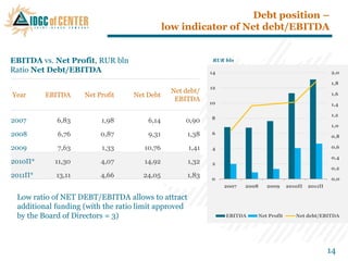 Debt position –
                                             low indicator of Net debt/EBITDA


EBITDA vs. Net Profit, RUR bln                               RUR bln

Ratio Net Debt/EBITDA                                       14                                          2,0

                                                                                                        1,8
                                                            12
                                              Net debt/
Year     EBITDA     Net Profit    Net Debt                                                              1,6
                                               EBITDA       10                                          1,4

                                                                                                        1,2
                                                            8
2007        6,83         1,98         6,14        0,90
                                                                                                        1,0
2008        6,76         0,87         9,31           1,38   6
                                                                                                        0,8

2009        7,63         1,33        10,76           1,41   4                                           0,6

                                                                                                        0,4
2010П*     11,30         4,07        14,92           1,32   2
                                                                                                        0,2
2011П*      13,11        4,66        24,05           1,83   0                                           0,0
                                                                 2007   2008   2009     2010П   2011П

 Low ratio of NET DEBT/EBITDA allows to attract
 additional funding (with the ratio limit approved                   NET PROFIT
 by the Board of Directors = 3)                                  EBITDA    Net Profit      Net debt/EBITDA




                                                                                                        14
 