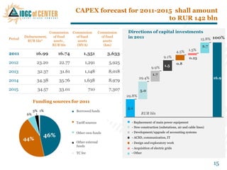 CAPEX forecast for 2011-2015 shall amount
                                                                 to RUR 142 bln

                        Commission   Commission        Commission   Directions of capital investments
 Period
          Disbursement,   of fixed     of fixed          of fixed   in 2011                         15.8% 100%
            RUR bln*      assets ,      assets            assets
                         RUR bln       (МVА)              (km)                                                           2.7
                                                                                                        4.5%   1.5%
 2011            16.99      16.74          1,351           3,633
                                                                                              9.1%              0.25
 2012            23.20      22.77           1,291           5,925                                       0.8
                                                                                               1.5
                                                                                     9.9%
 2013             32.37      31.61         1,148            8,018
                                                                                      1.7
                                                                            29.4%                                              16.9
 2014            34.38      35.76          1,638            8,979

 2015             34.57     33.01             710           7,307           5.0
                                                                    29.8%
                Funding sources for 2011
                                                                    5.1
                3% 1%                 Borrowed funds
                                     Заемные средства
           6%                                                                RUR bln

                                     Тарифные
                                      Tariff sources                  - Replacement of main power equipment
                                     источники                        - New construction (substations, air and cable lines)
                                     Прочие
                                      Other own funds                 - Development/upgrade of accounting systems
                    46%              собственные                      - ACSD, communication, IT
          44%                        источники
                                      Other external
                                     Прочие внешние                   - Design and exploratory work
                                      funds
                                     источники                        - Acquisition of electric grids
                                      TC fee
                                     Плата за ТП                      - Other


15                                                                                                                             15
 