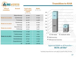 Transition to RAB

    Date of          Branch           Total value    IRAB,
  transition                          of invested   RUR mln
                                        capital
                                                                        350
                                       RUR mln
                   Belgorodenergo       50 609       19 930             300              115
from 01.01.2009      Lipetskenergo      25 726       10 030             250
                        Tverenergo      55 276       14 366
                                                                        200
                      Kurskenergo       30 782       10 802
from 01.01.2010                                                         150
                         Yarenergo      21 586       8 968
                                                                                         226
                    Bryanskenergo       20 045       5 989              100
                                                                                                                42
from 01.11.2010
                        Orelenergo       21 571      6 407
                                                                         50                                     76
                  Kostromaenergo        17 058       7 603
                                                                           0
                    Tambovenergo        18 609        5 515                      IC full value
                                                                                Полная величина      IC residual value
                                                                                                         Остаточная
from 01.01.2011                                                                    ИК (ПИК)             величина ИК
                  Voronezhenergo        38 110       12 650
                                                                                RAB branches               (ОИК)
                  Smolenskenergo        37 041       13 735
                                                                                RAB planned branches
                  Yargorelectroset*      3 969       2 168

                                All     340 382      118 162
                                                                               Approved iRAB on all branches –
                                                                                           RUR 118 bln*
                                                               *Including Yargorelectroset 100% stake is owned by IDGC of Center


                                                                                                                              17
 